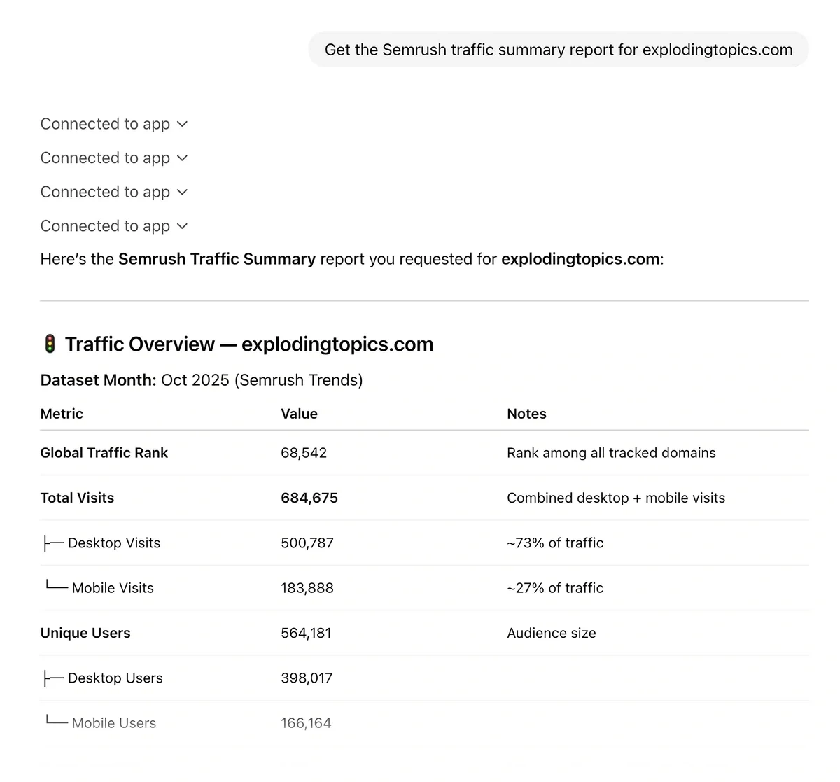 ChatGPT response with the Semrush Connector enabled