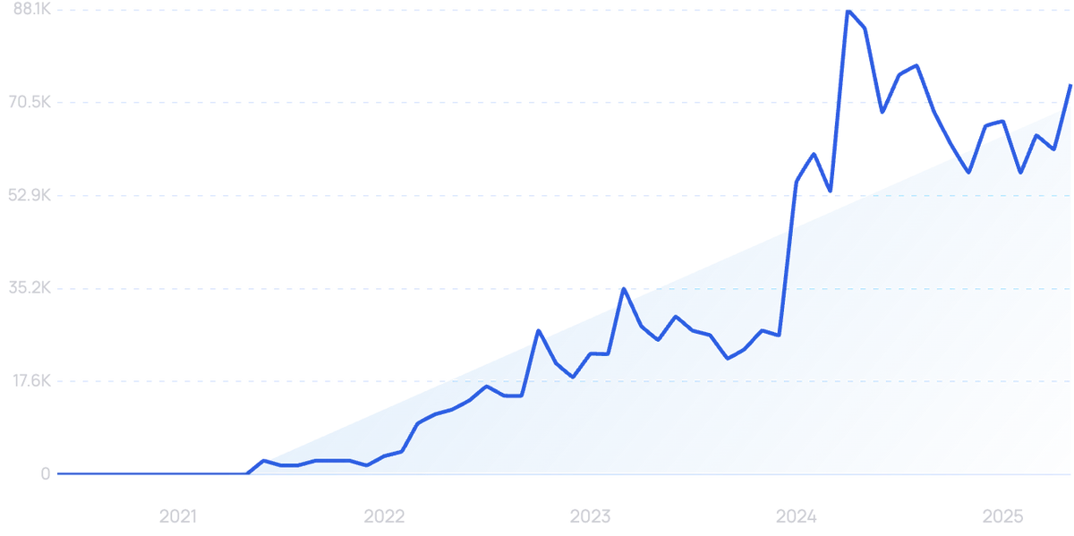 graph showing search interest in Bilt rewards