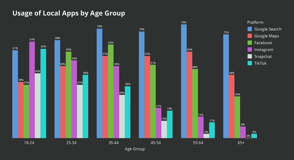 Chart illustration social media and search engine usage by age group