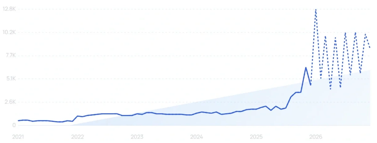 "Pinterest Lens" growth chart