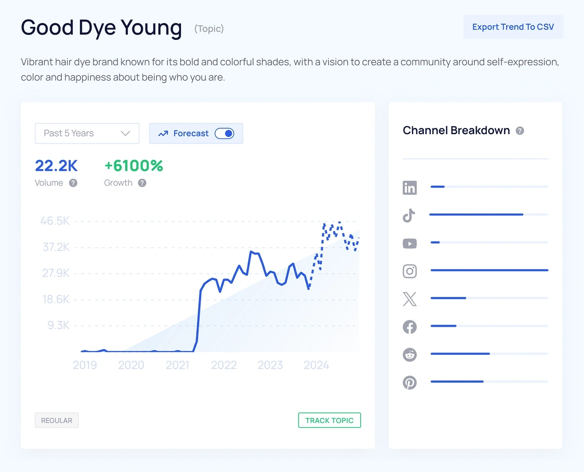 How To Find Trending Products In 2024