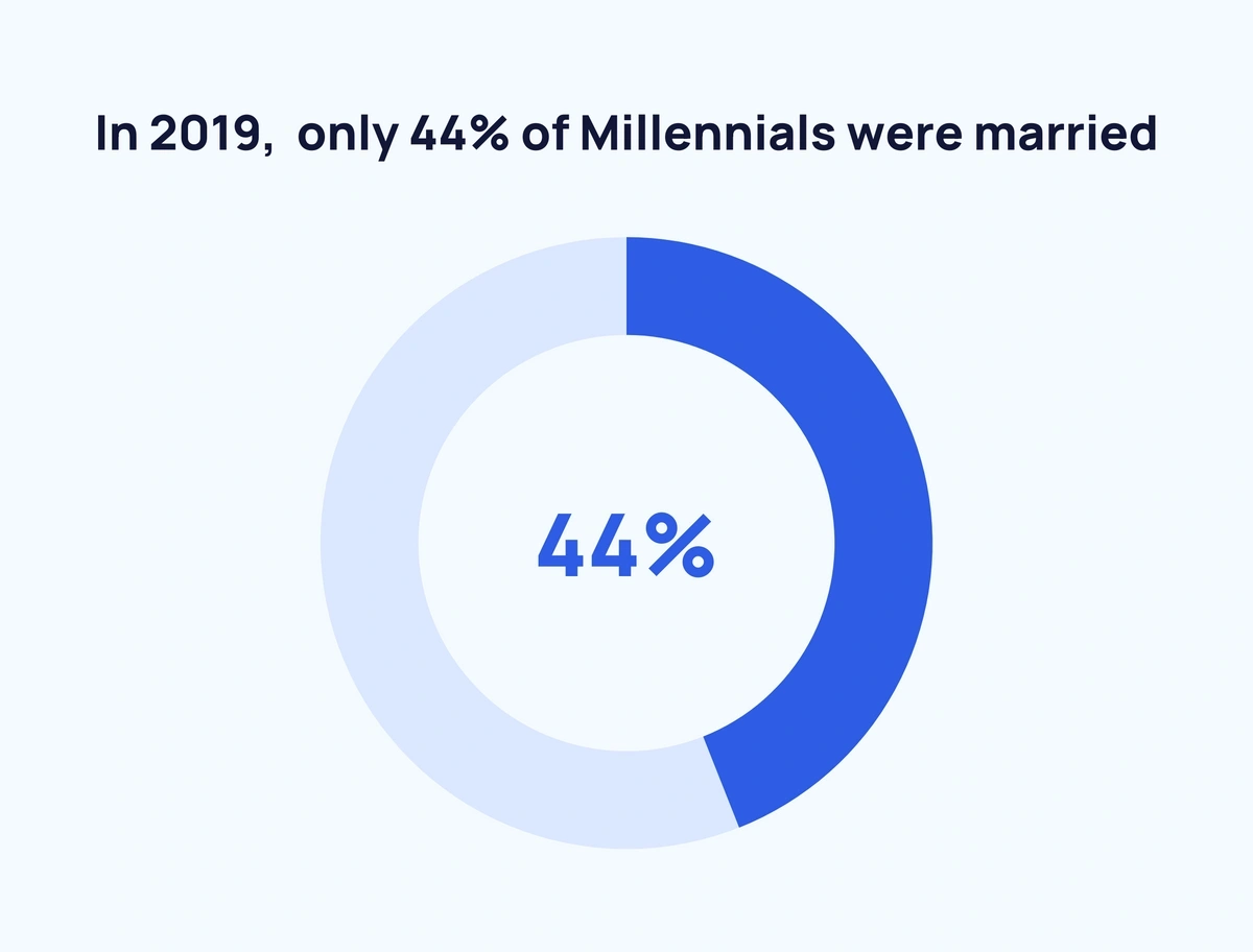 7 Millennial Trends for 2024