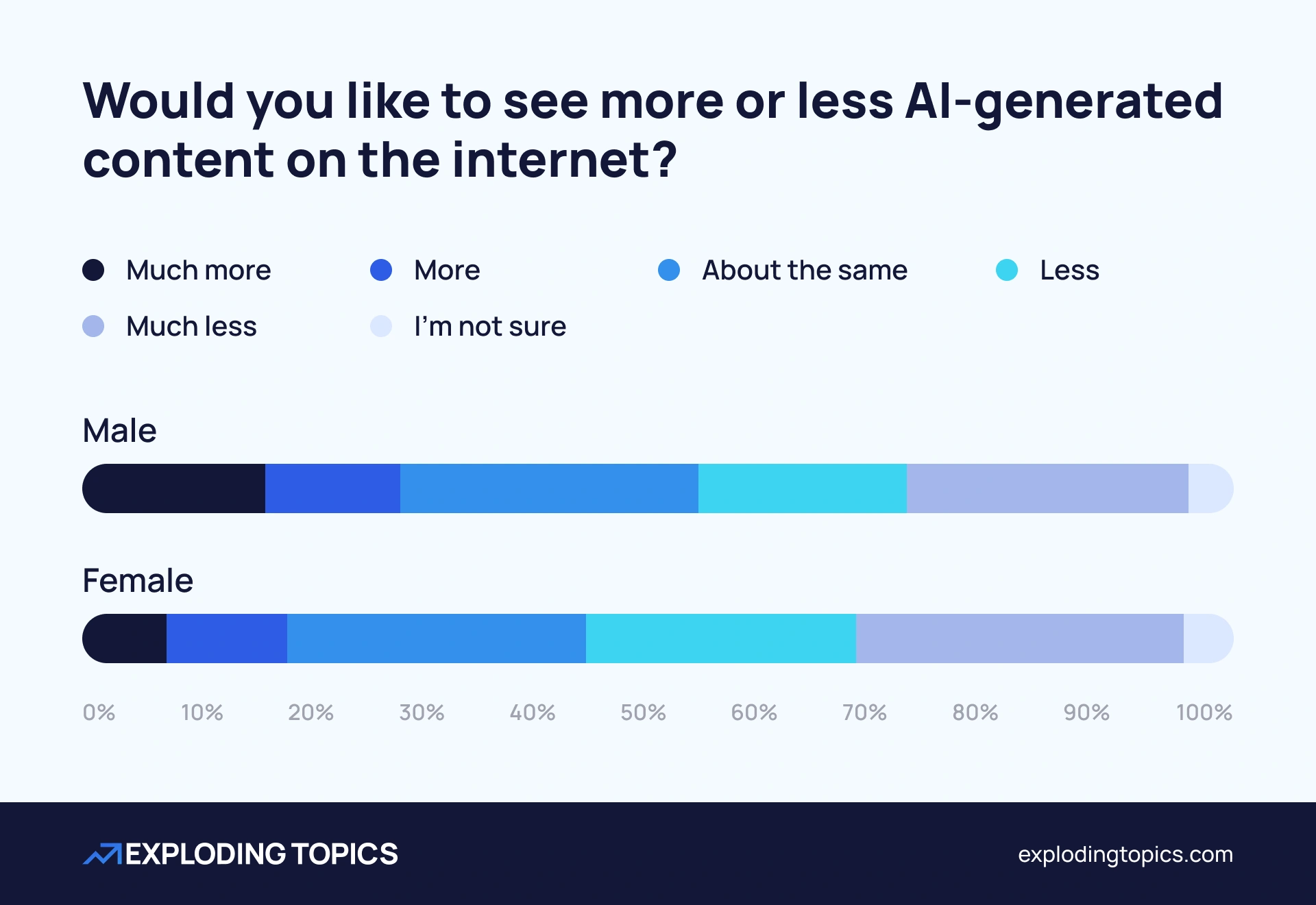AI-generated content views, segmented by gender