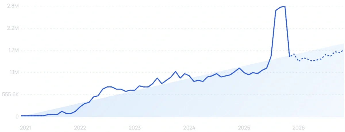 "TikTok Shop" growth chart
