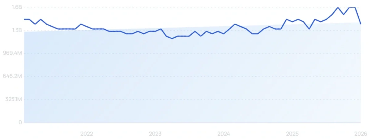 Exploding Topics YouTube Chart