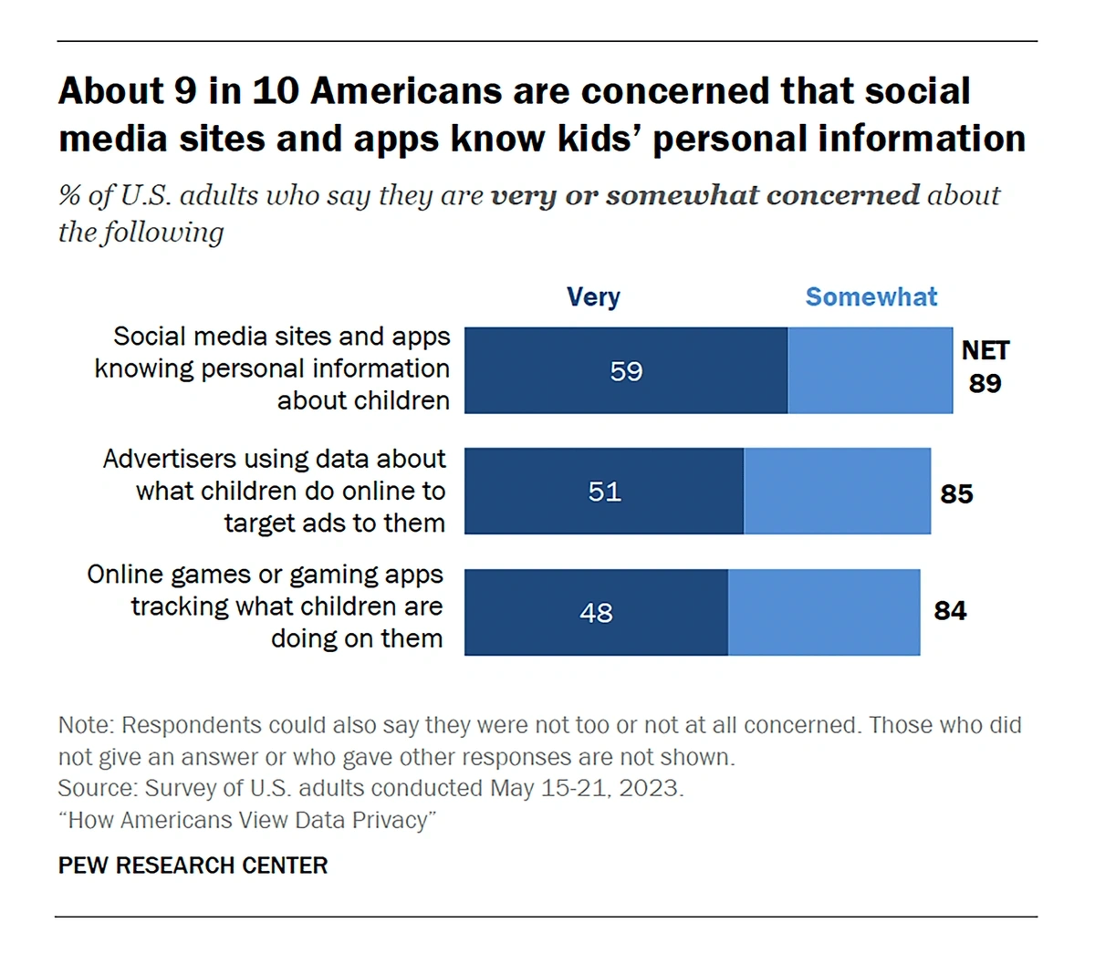 screenshot of Pew research survey data