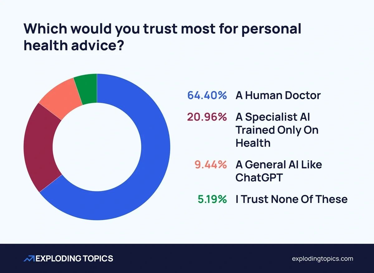 Trust in human doctor vs AI for personal health advice