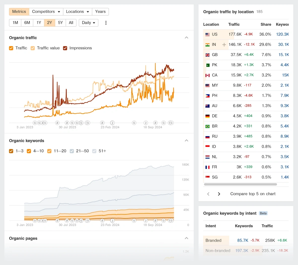 Example charts from Organic Search tab of Site Explorer