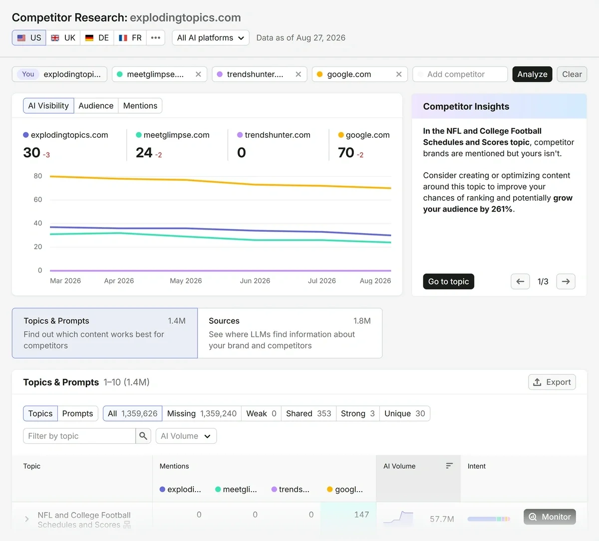 Semrush AI Visibility Toolkit Competitor Research report