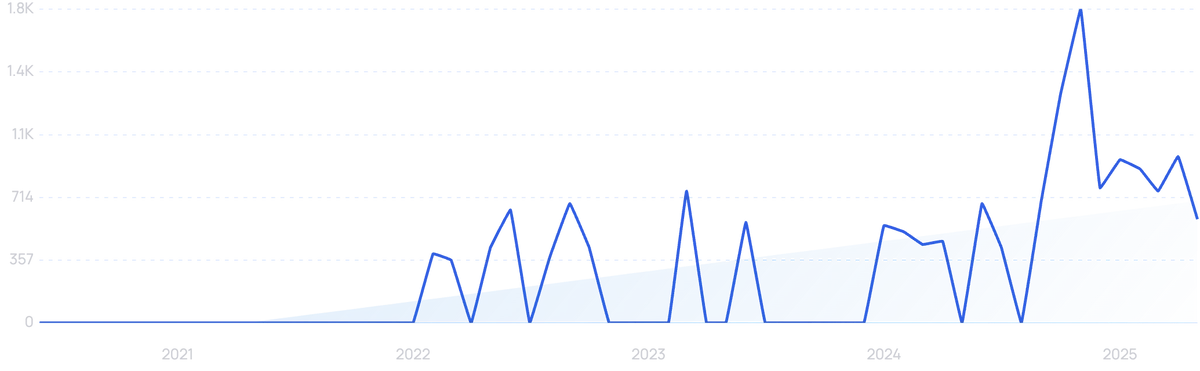 graph showing search interest in Axonius