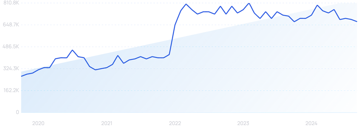 graph showing flutter search interest