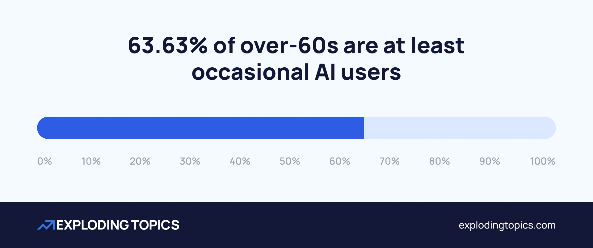 Almost two-thirds of over-60s use AI at least occasionally