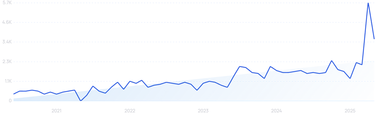 graph showing search interest in Q-CTRL