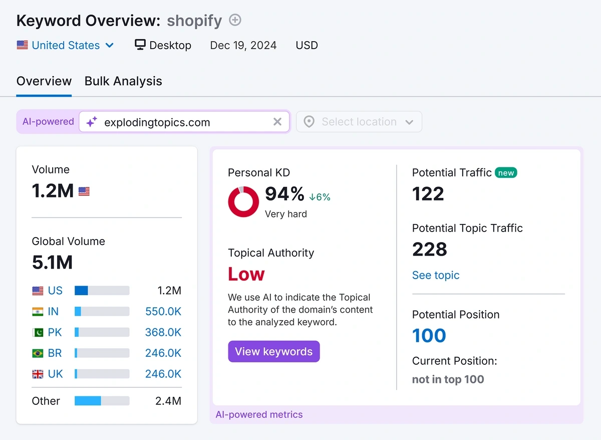 Semrush keyword overview results modified to show personalized analytics for a domain