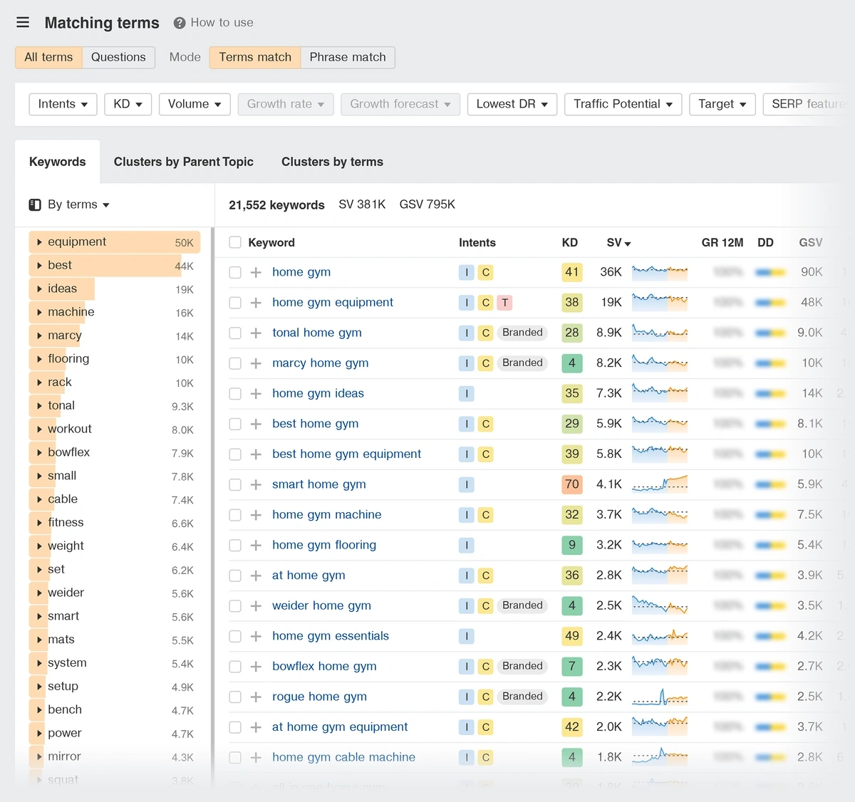 Matching terms data for an example keyword