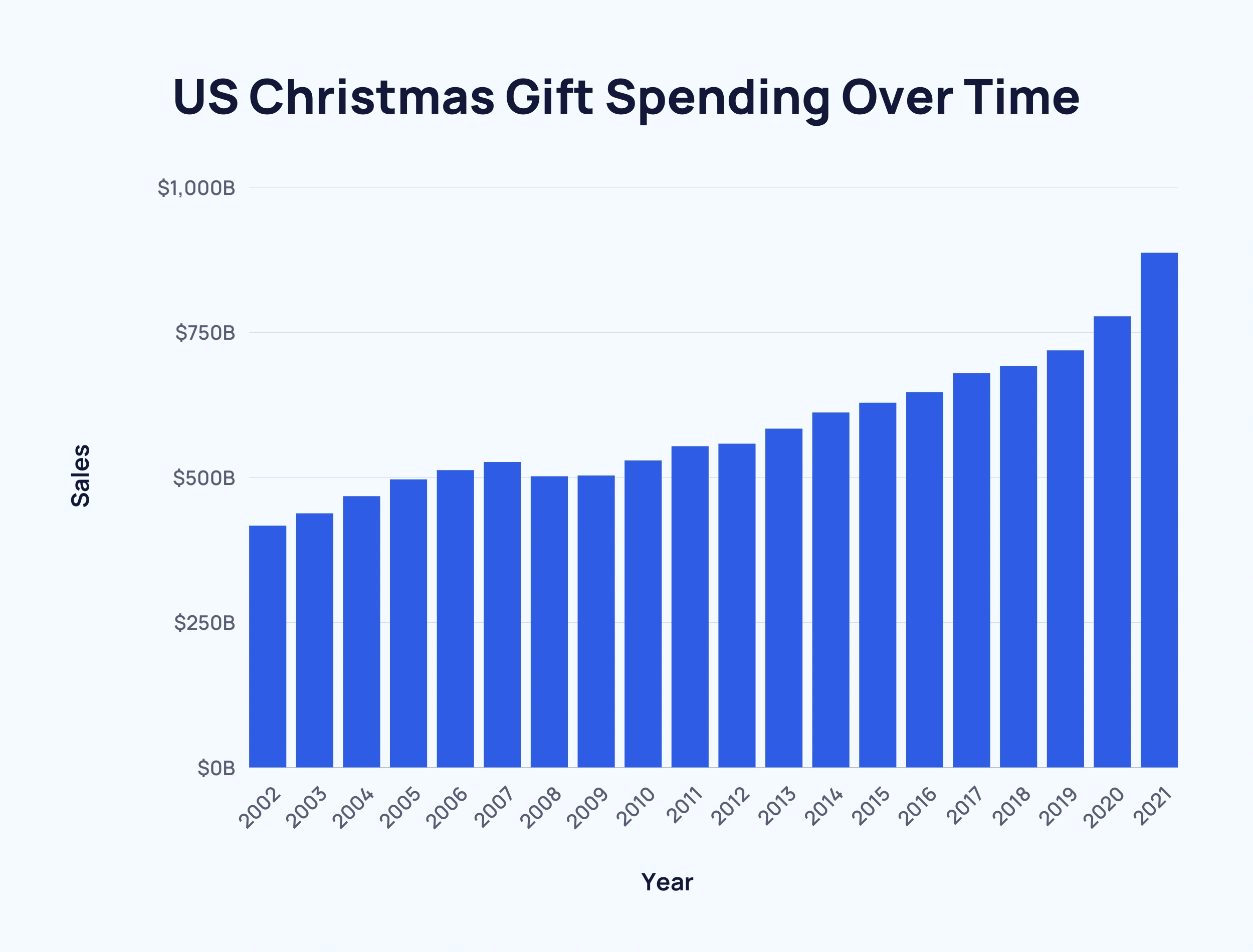us-gift-spending-over-time-min.png