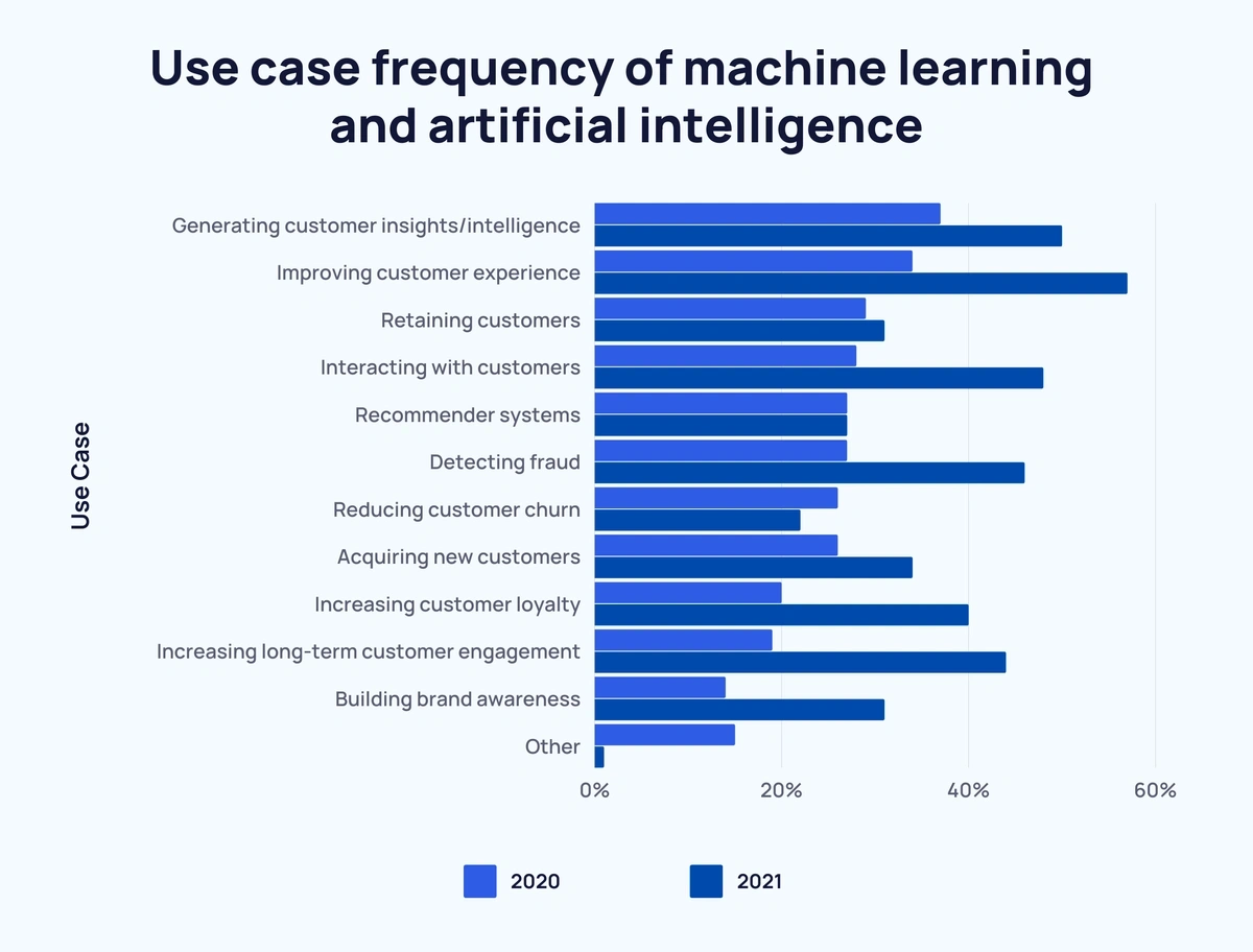 bar chart showing use frequency of ML and AI