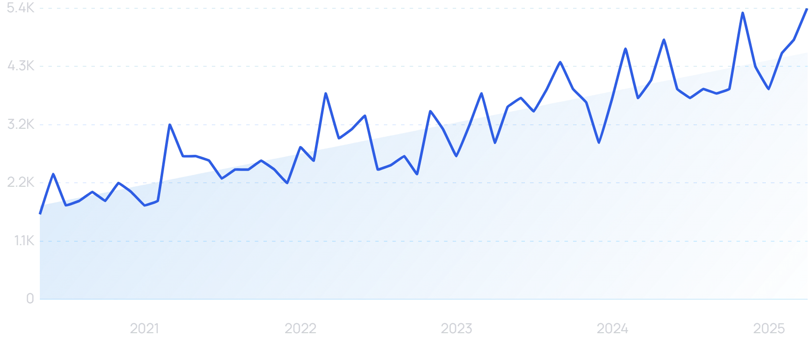 "IoMT" growth chart