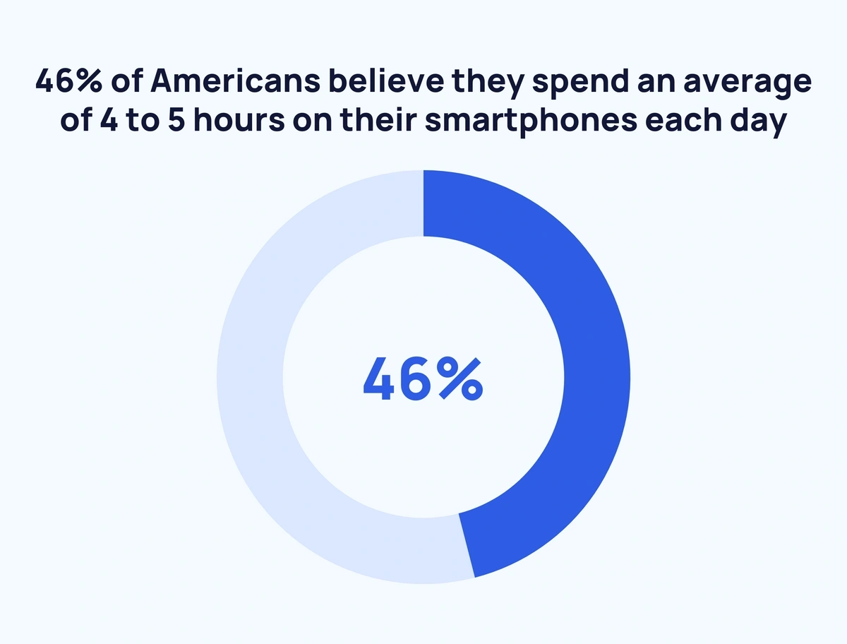 Time Spent Using Smartphones (2024 Statistics)