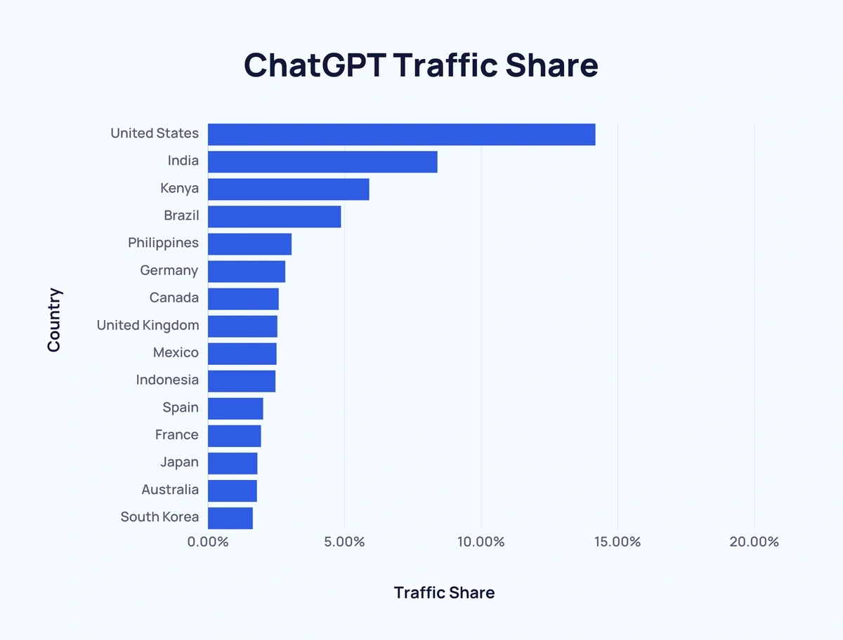 ChatGPT Traffic Share by Country