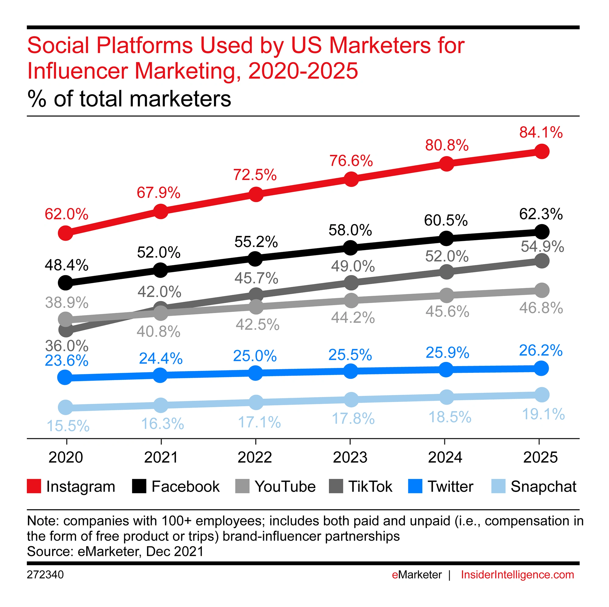 social-platforms-used-min.png