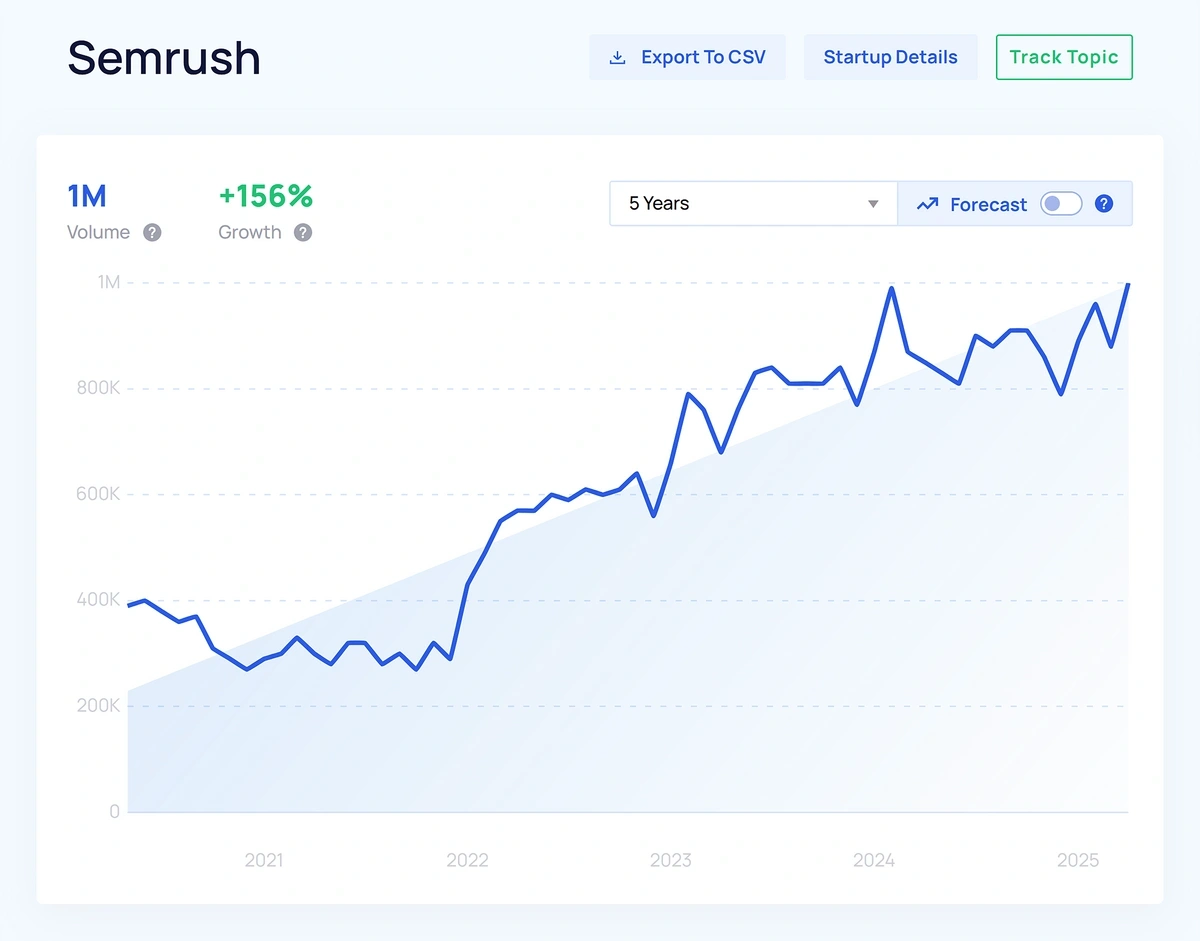 Exploding Topics Semrush search growth