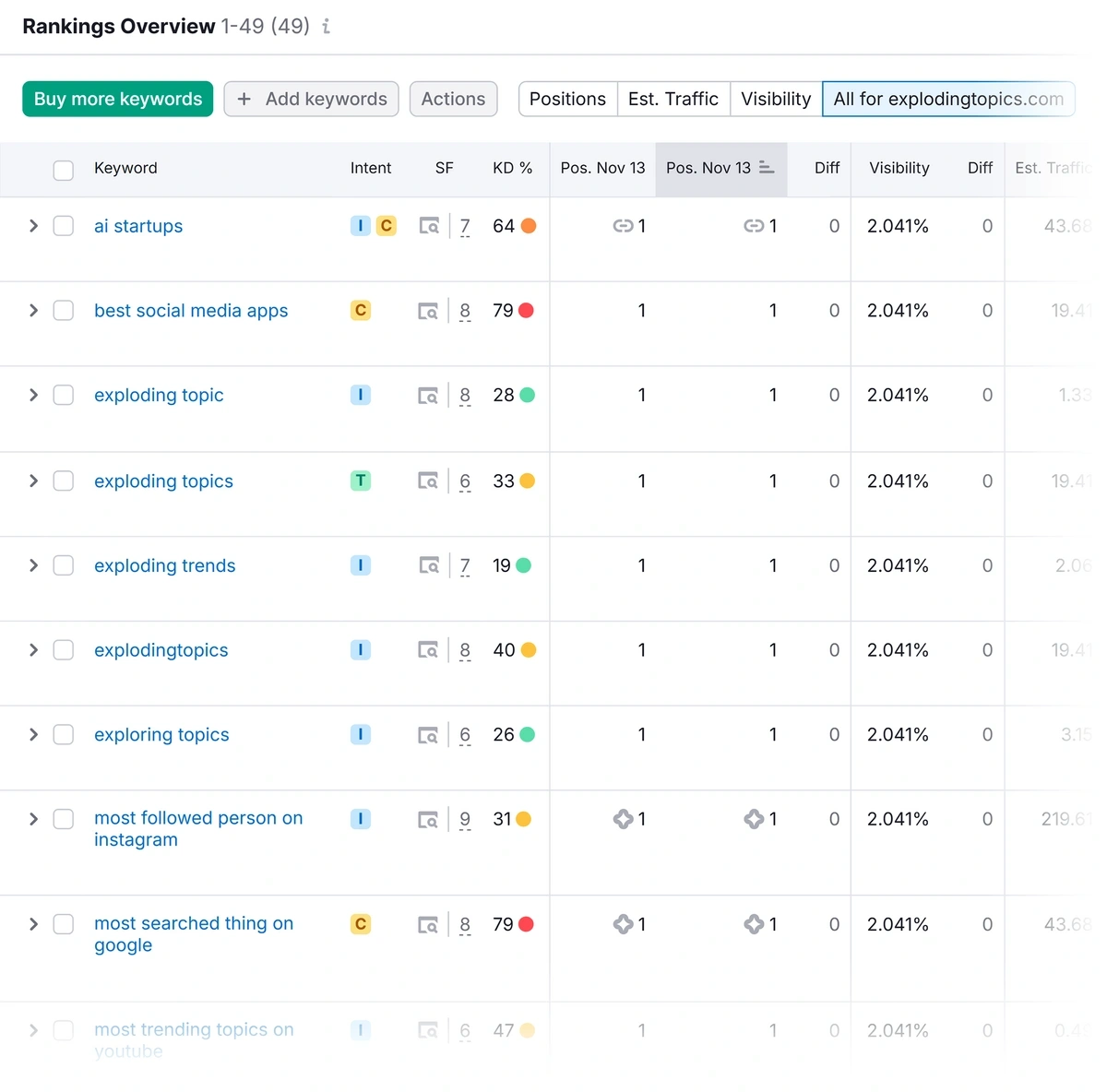 Semrush Position Tracking tool