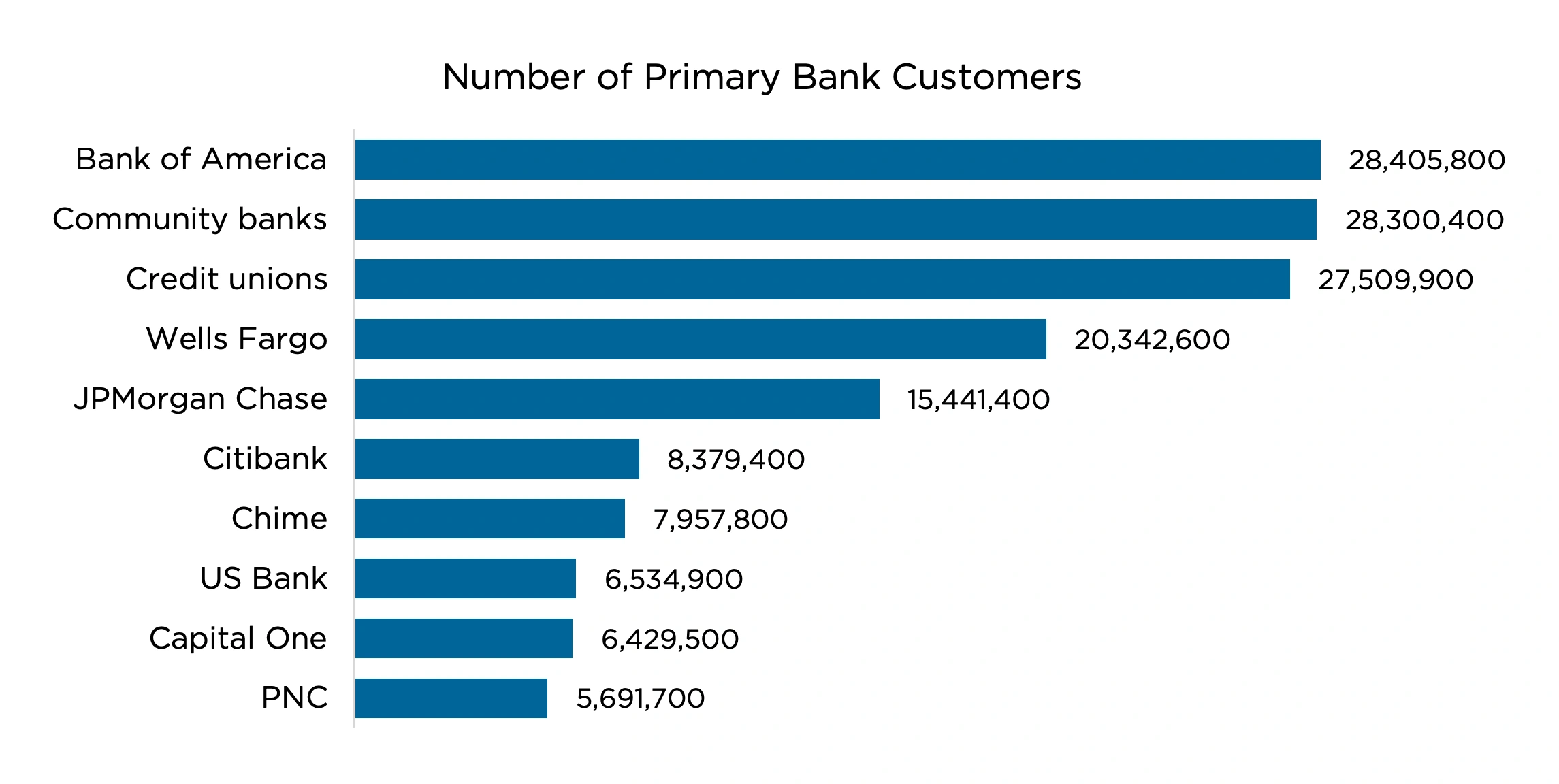 primary-bank-customers-min.png