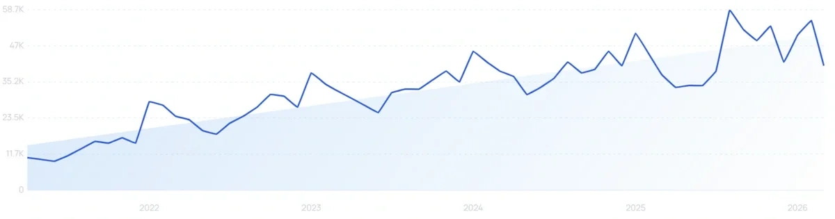 "Boucle chair" growth chart