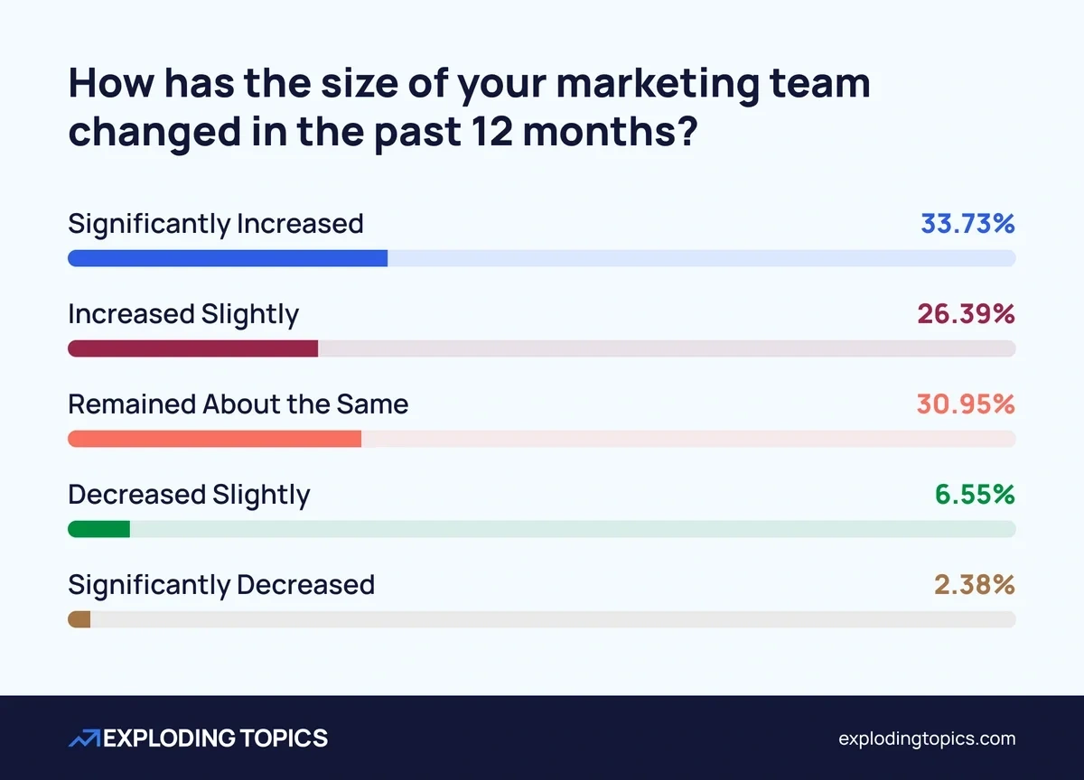 Change in size of marketing teams over the past 12 months