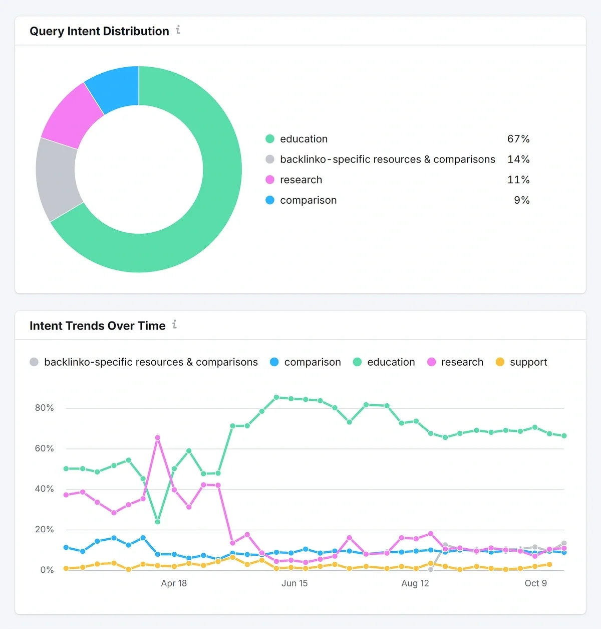 Intent distribution and trends over time