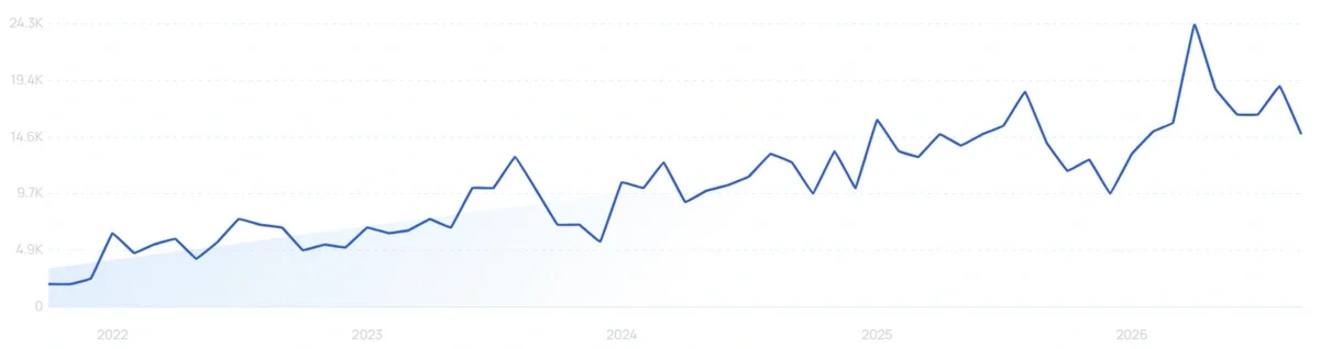 "Renter friendly wallpaper" growth chart