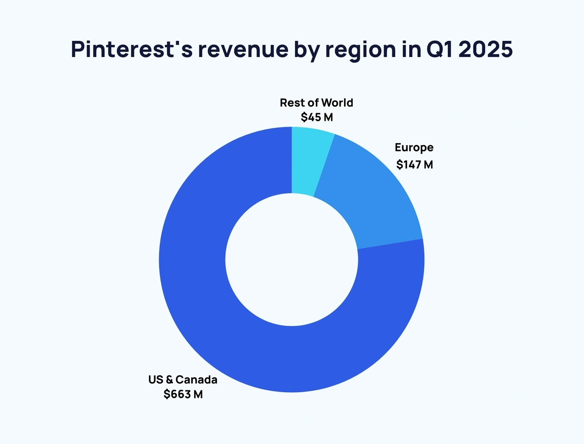 Pie chart showing Pinterest's revenue by region in Q1 2025