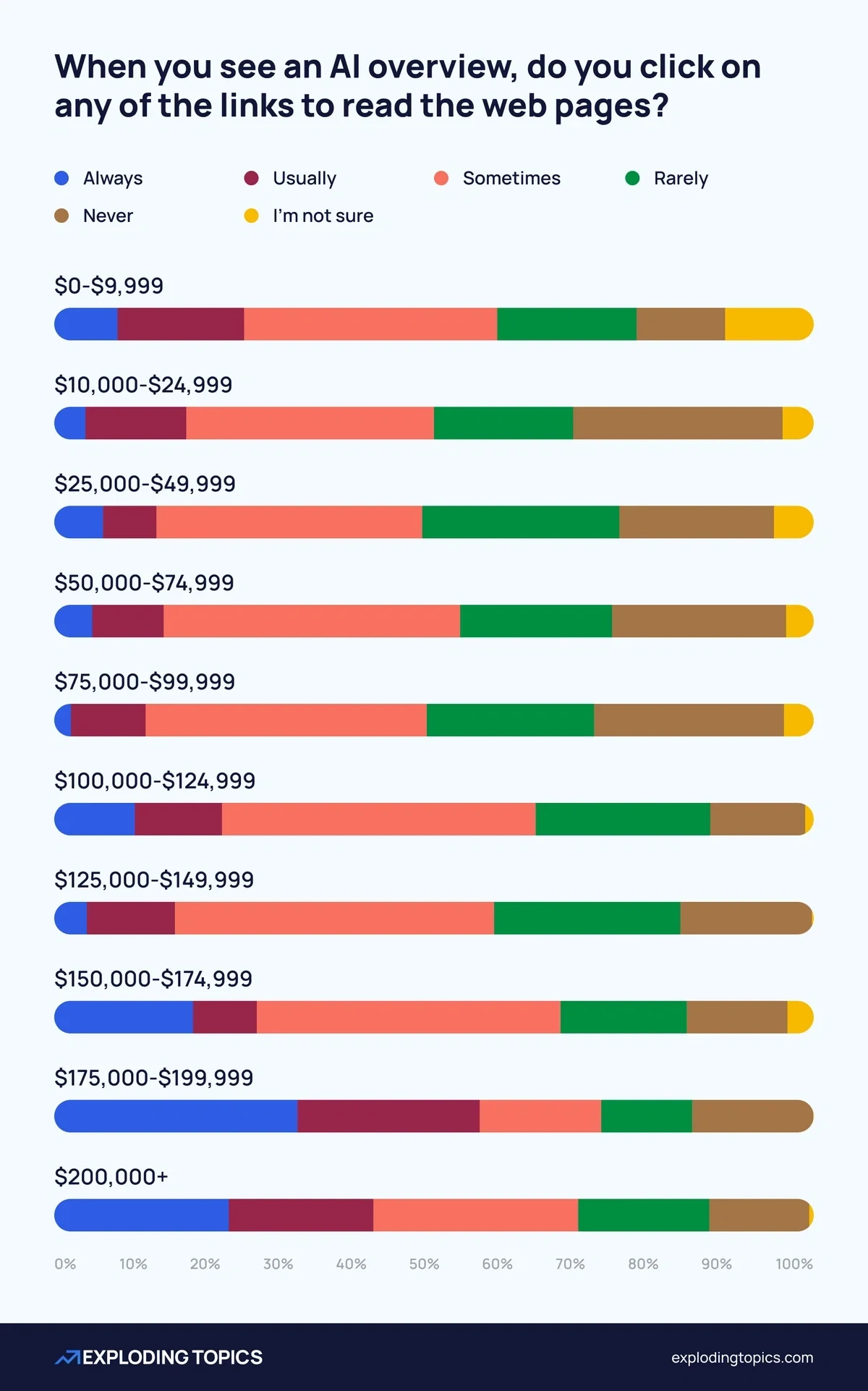 Trust in AI Overviews segmented by income