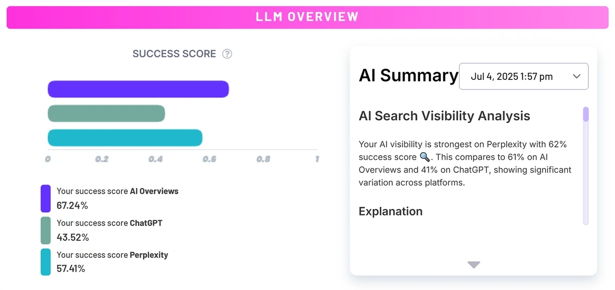 Breakdown of AI search performance