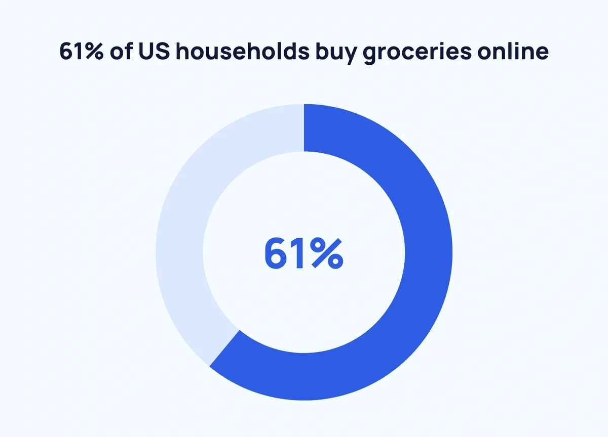 61% of US households buy groceries online