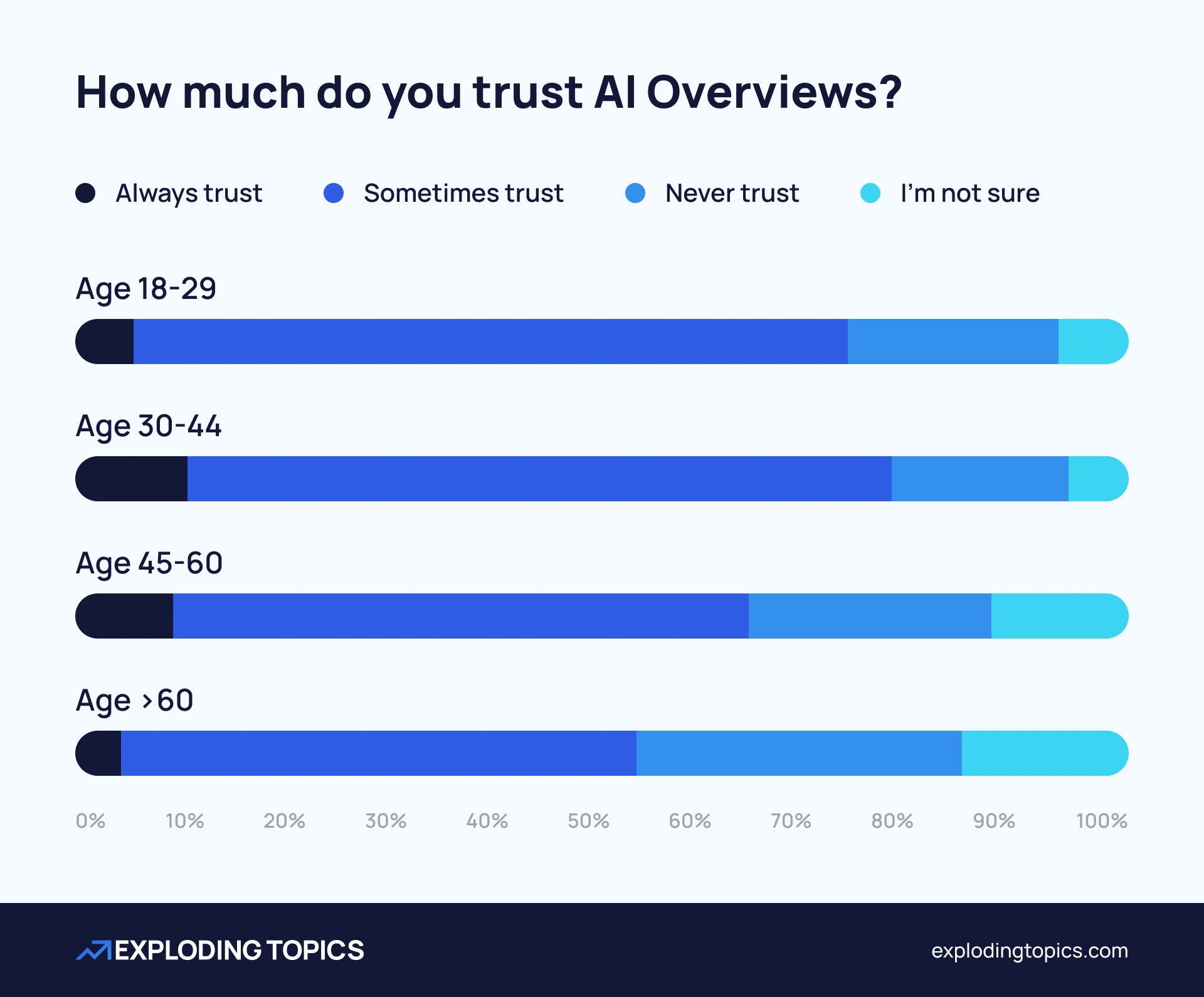 Chart showing trust in AI Overviews by age