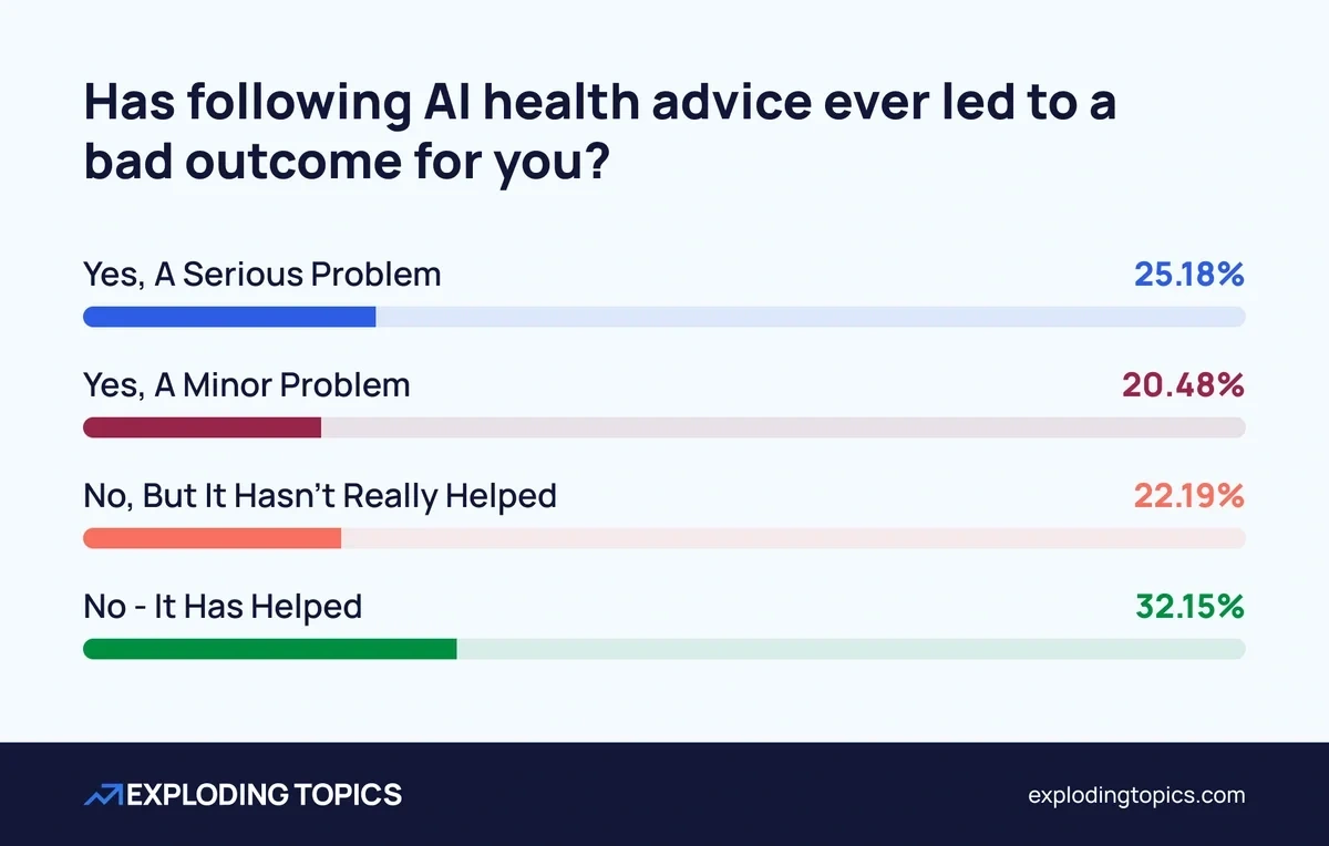 1 in 4 users have suffered a serious problem after taking AI health advice