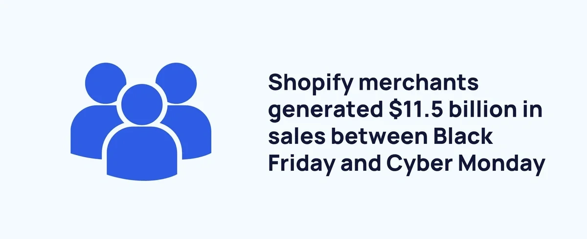 Shopify sales between Black Friday and Cyber Monday 2024