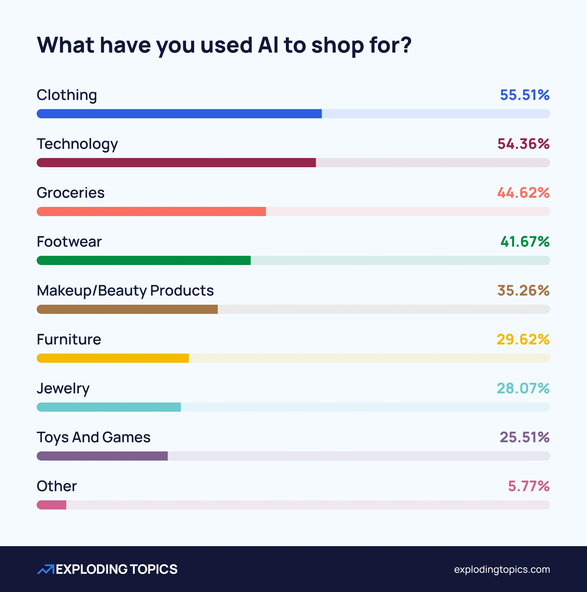 Purchase categories for which consumers are most likely to use AI