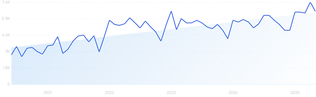 graph showing search interest in Remedy Organics