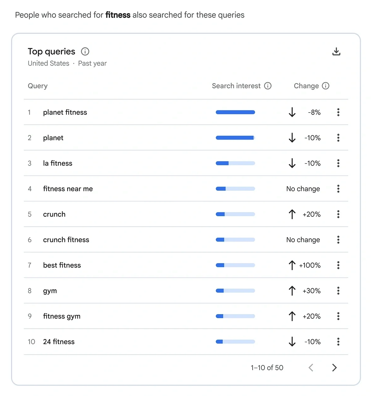 Blue bar graphs and arrows indicate how interest in a trend topic is growing or declining