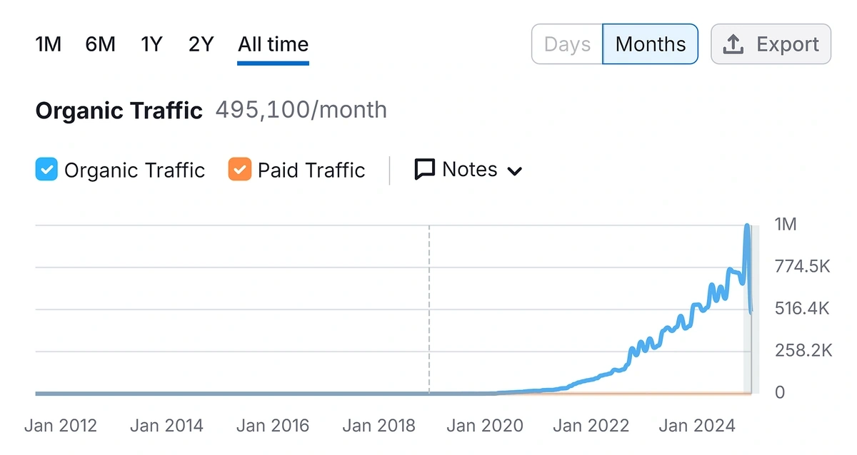 exploding topics traffic
