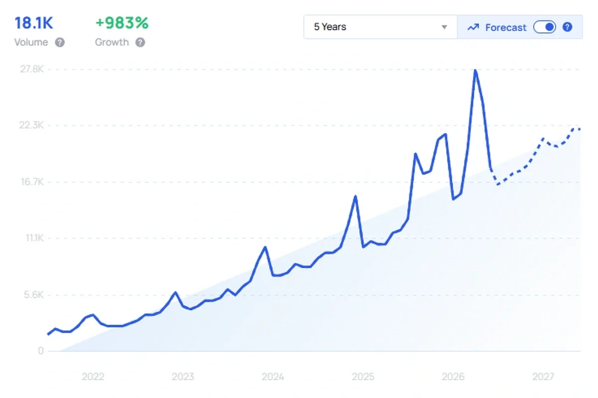 "Perfume dupe" growth chart