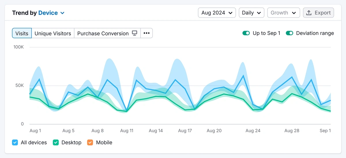 Traffic Analytics data in Semrush