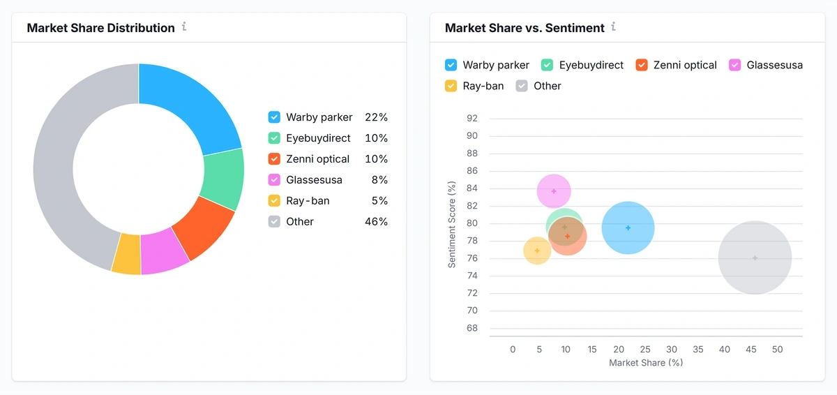 Market Share distribution in AI SEO Toolkit