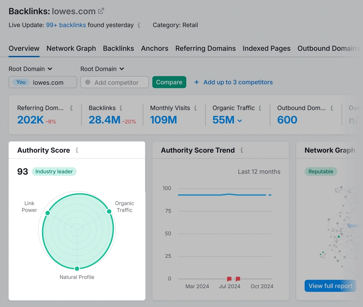 Semrush chart showing Authority Score