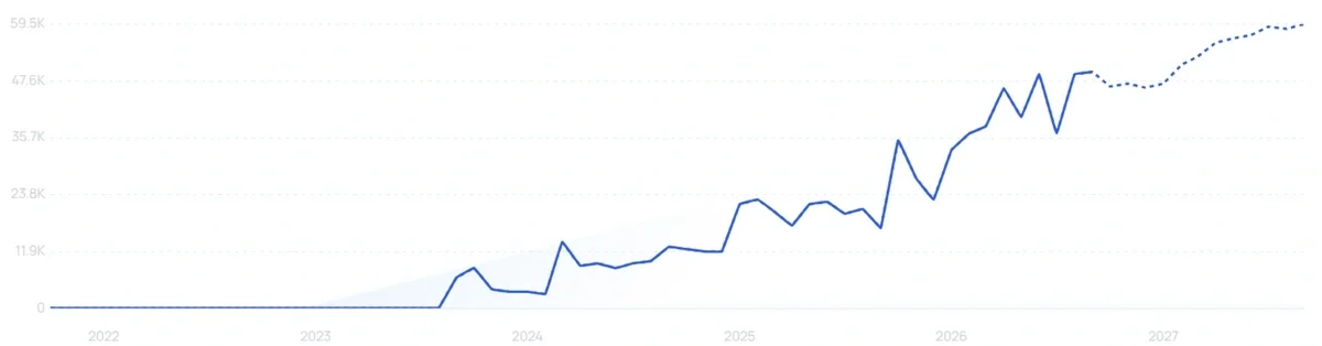 "AIApply" growth chart