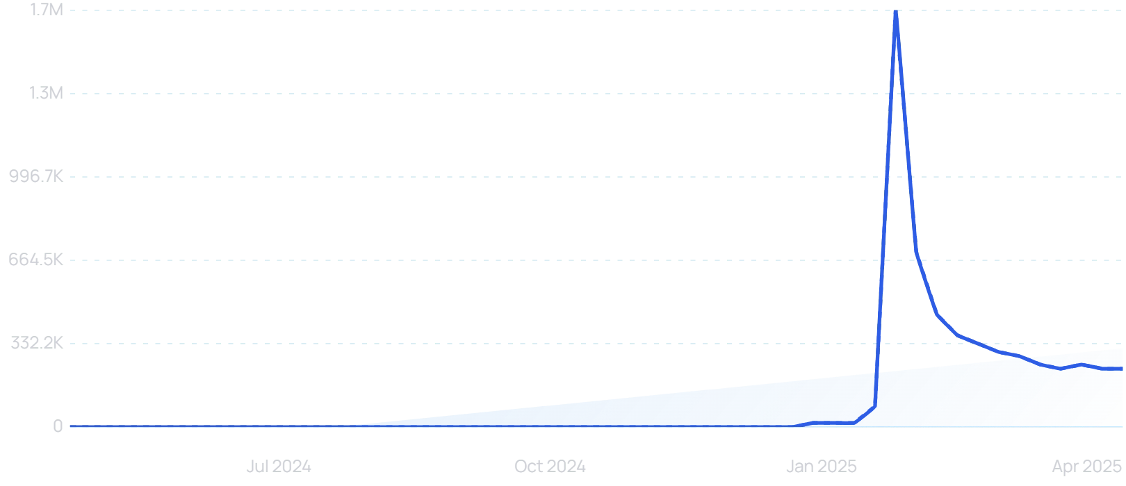 "DeepSeek" growth chart