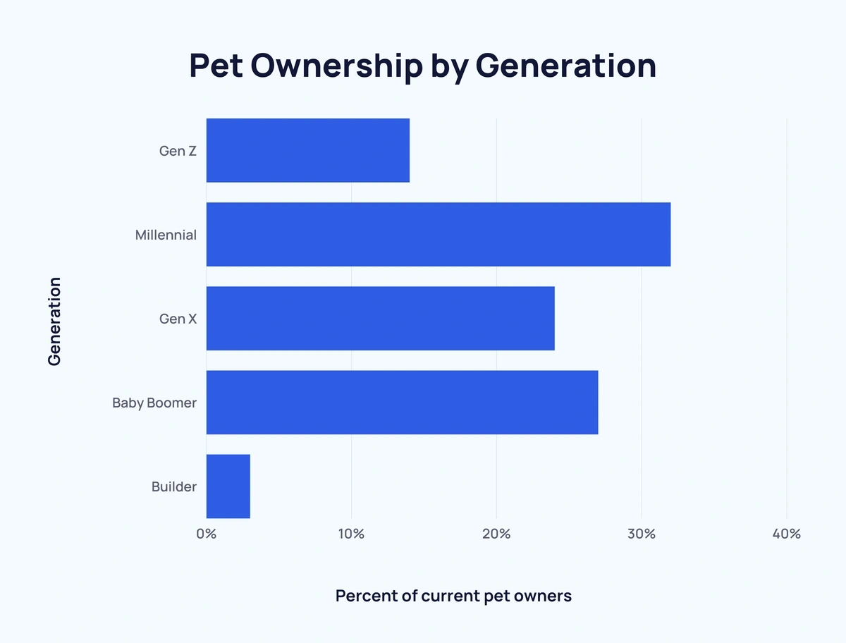 Cost of Dog Ownership Statistics 2024